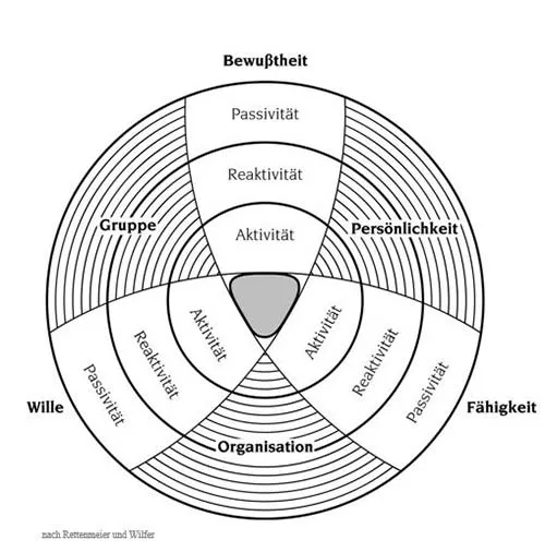 Grafik Passivit&auml;t Modell