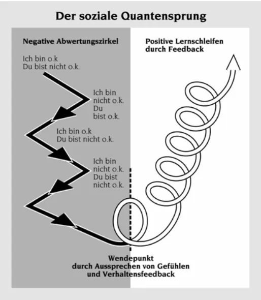 Grafik von dem sozialen Quantensprung